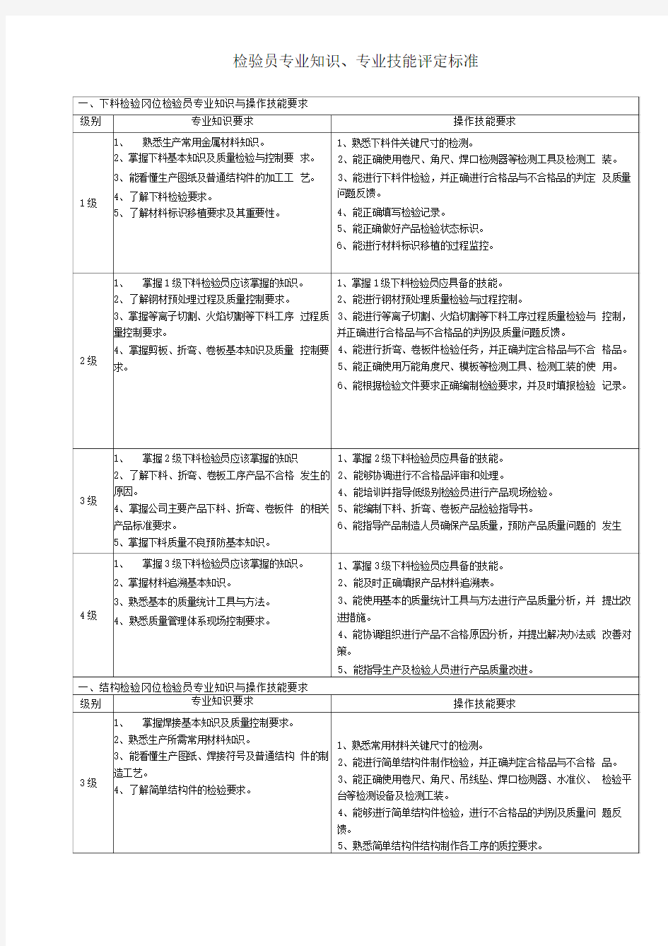 检验员专业知识、专业技能评定标准