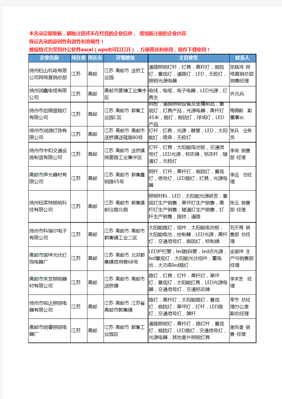2020新版江苏省高邮LED光源工商企业公司名录名单黄页大全15家