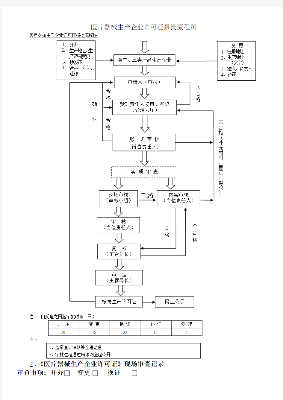 医疗器械生产企业许可证报批流程图