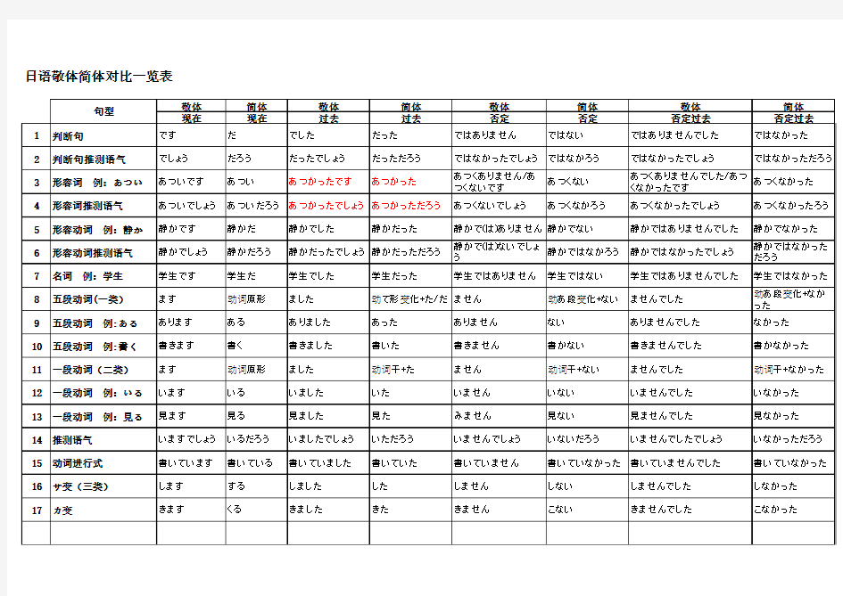 日语敬体简体对比一览表