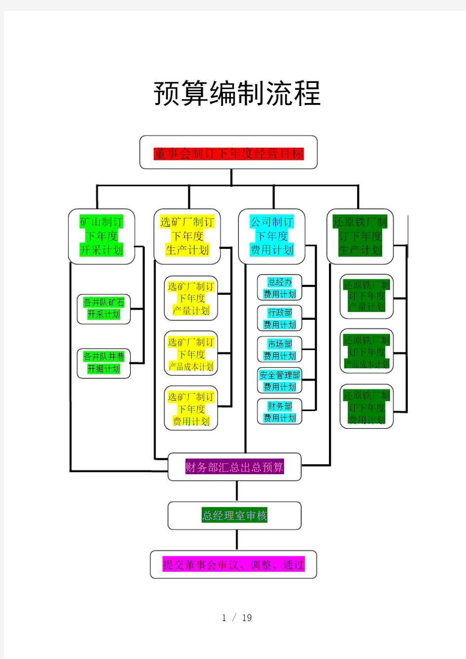 财务业务流程图(精选)