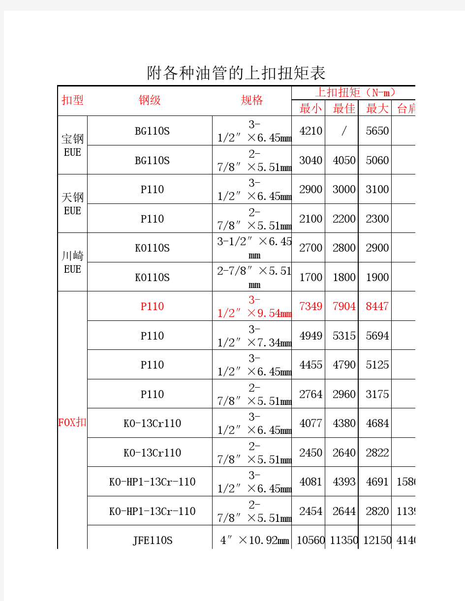 常用油管的上扣扭矩表