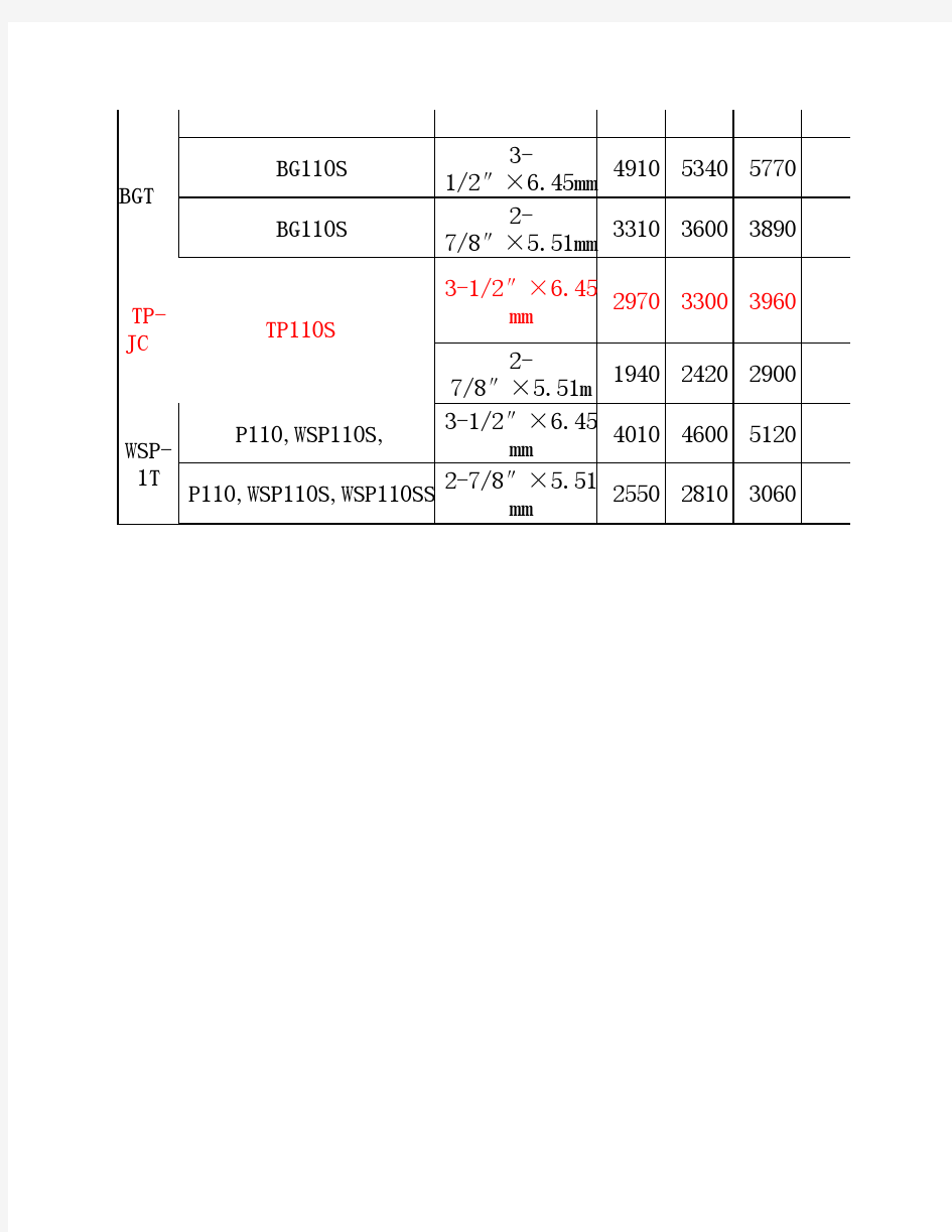 常用油管的上扣扭矩表