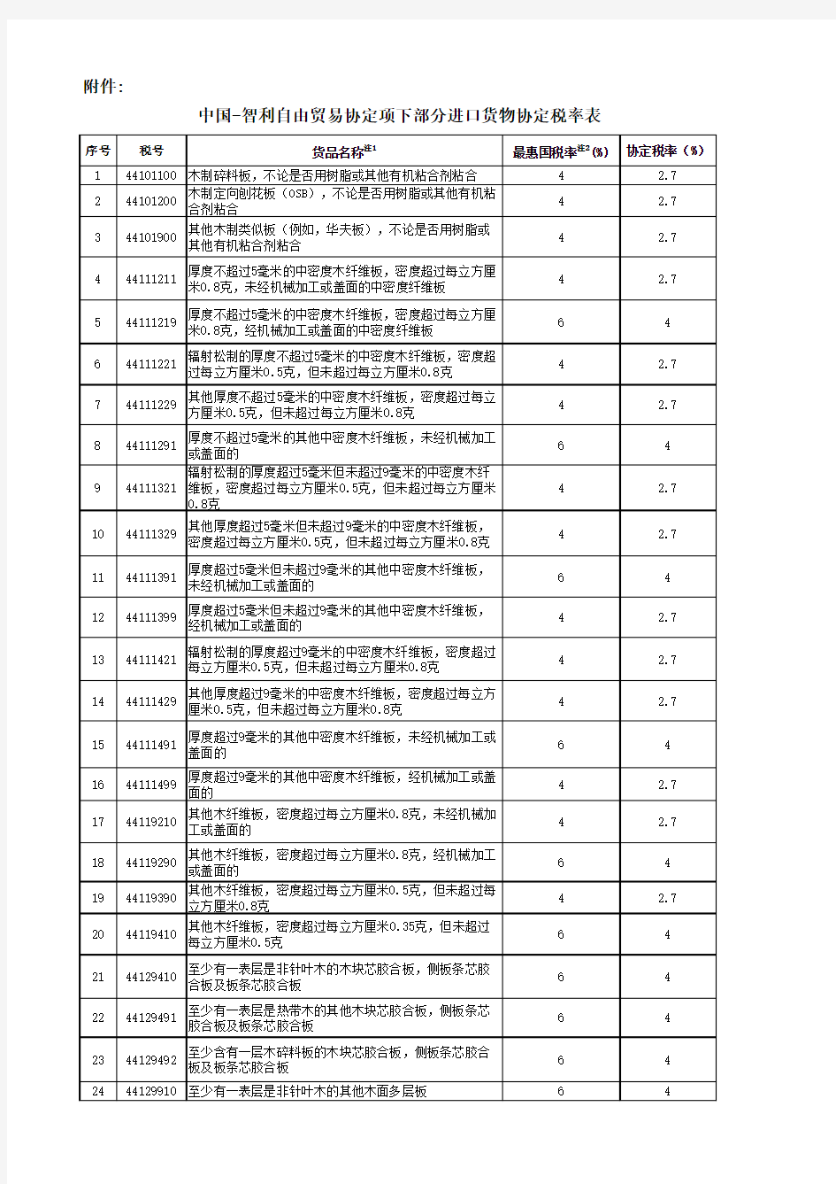 中国-智利自由贸易协定项下部分进口货物协定税率表