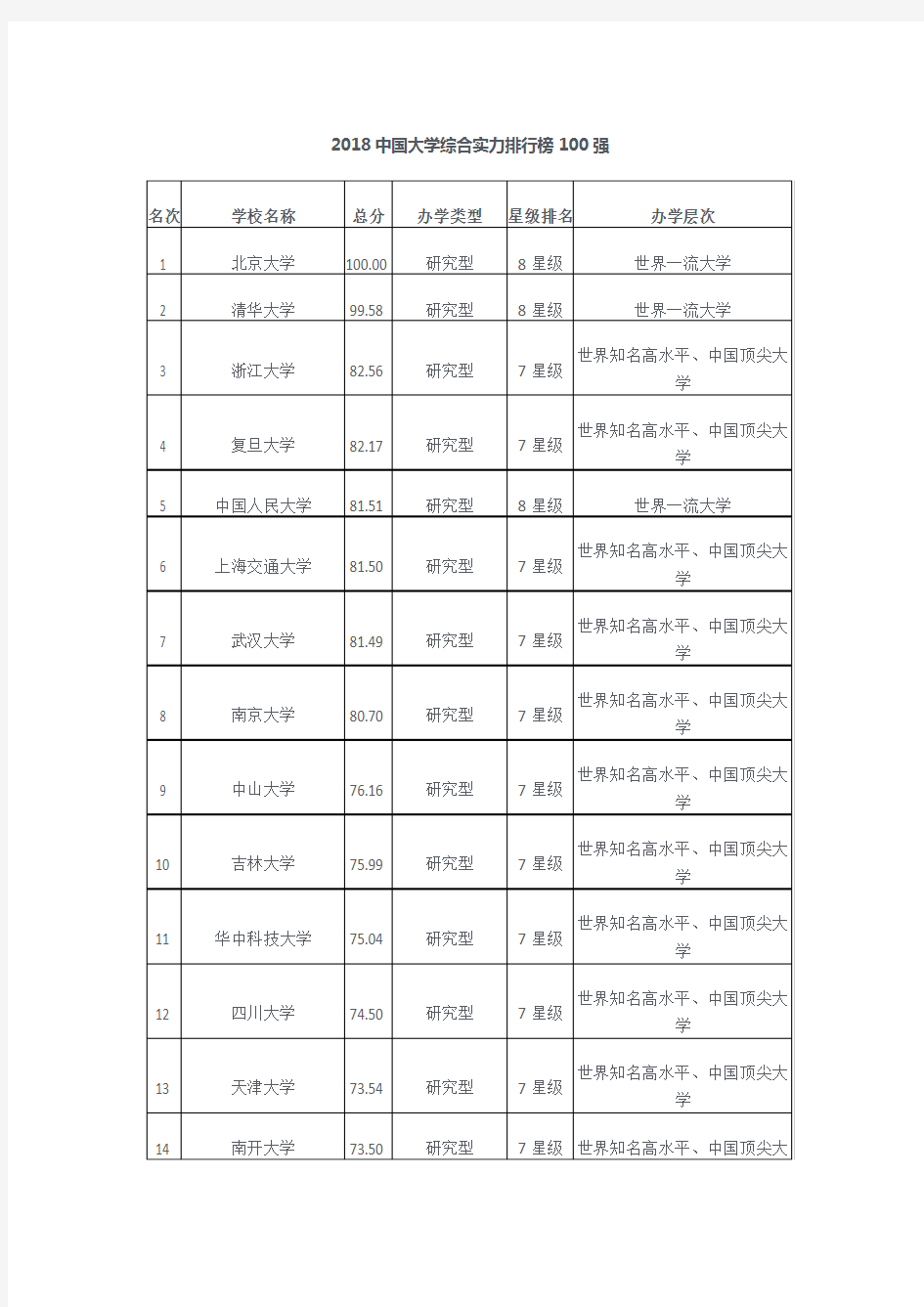 2018中国大学综合实力排行榜