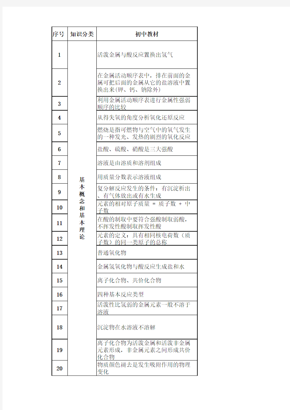 初高中化学知识点衔接