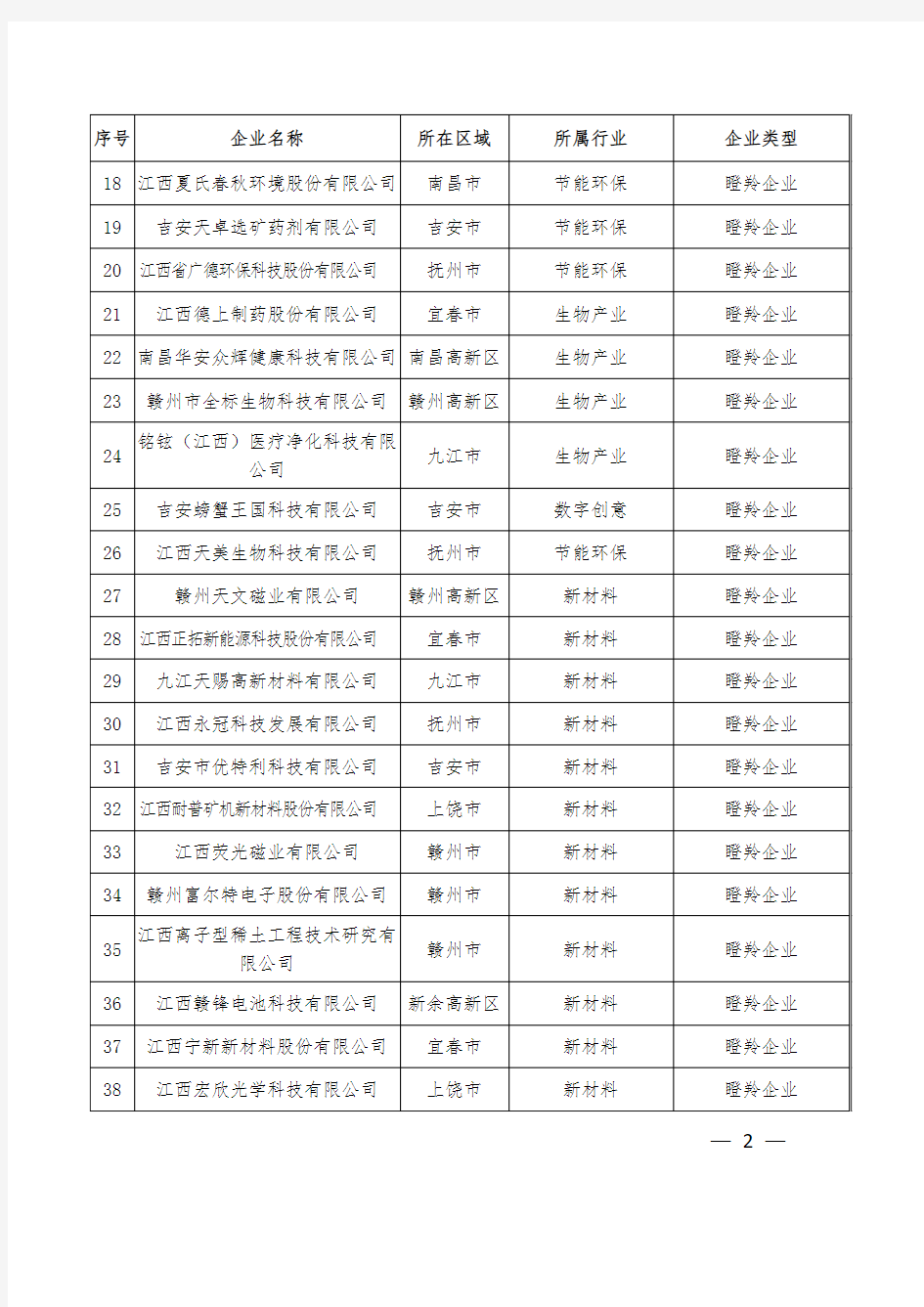 江西省2019年度独角兽(潜在、种子)和瞪羚(潜在)企业名单