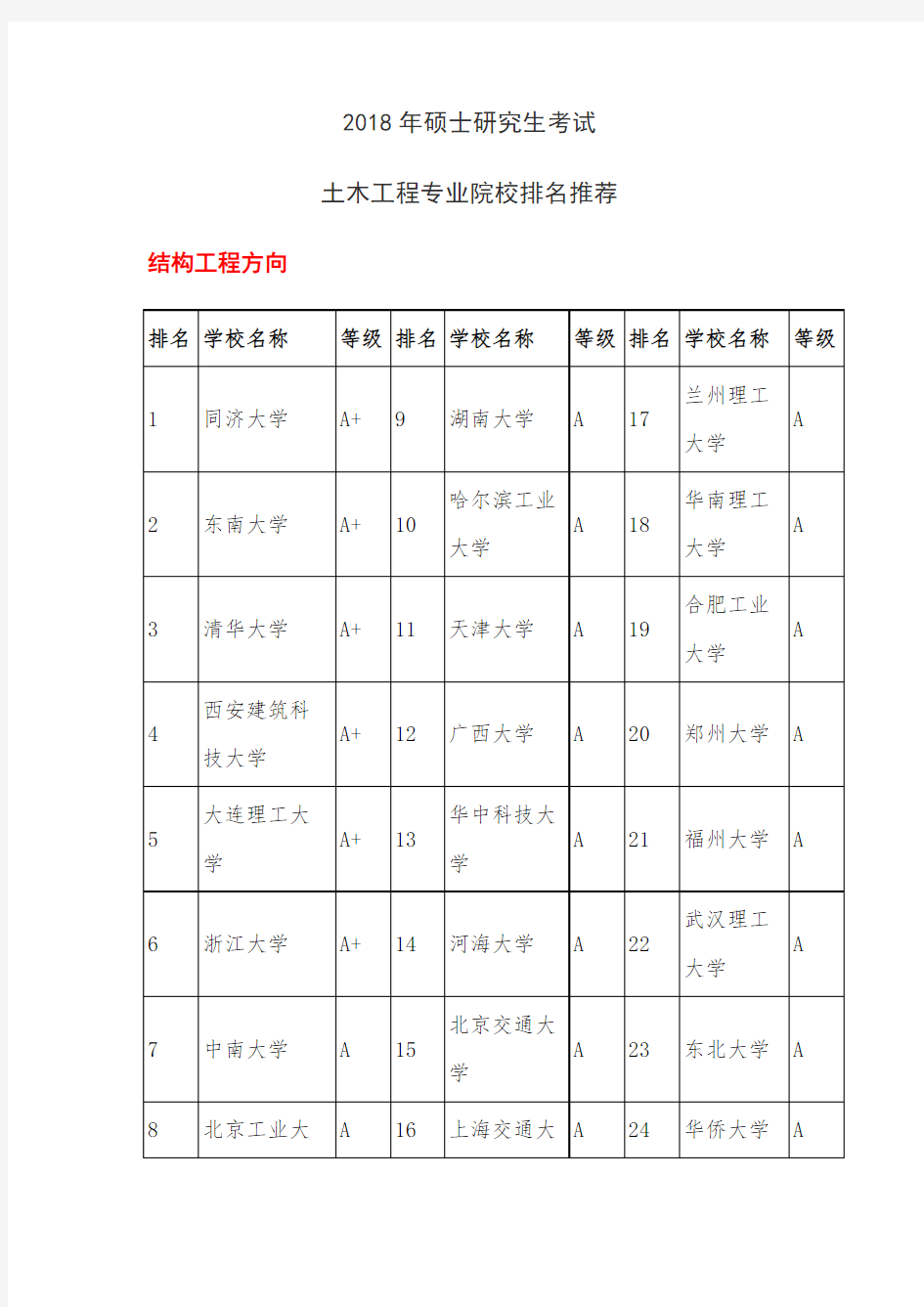 2018年硕士研究生考试土木工程专业院校排名推荐