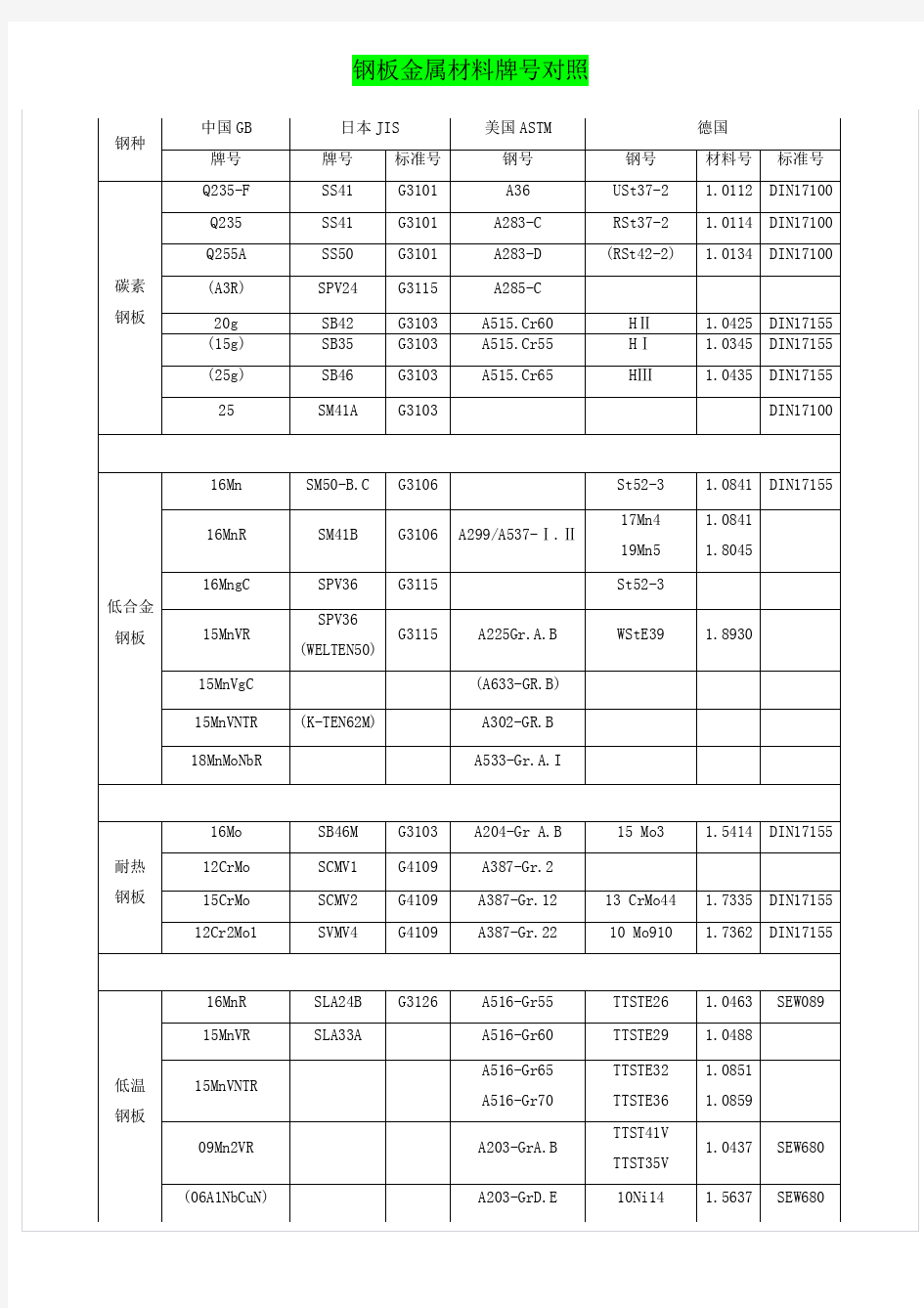 最全中外钢牌号对照表[za]