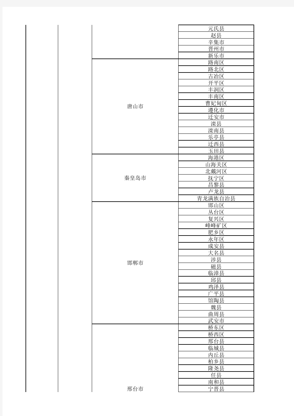 2017最新行政区划表(省市县地址库)