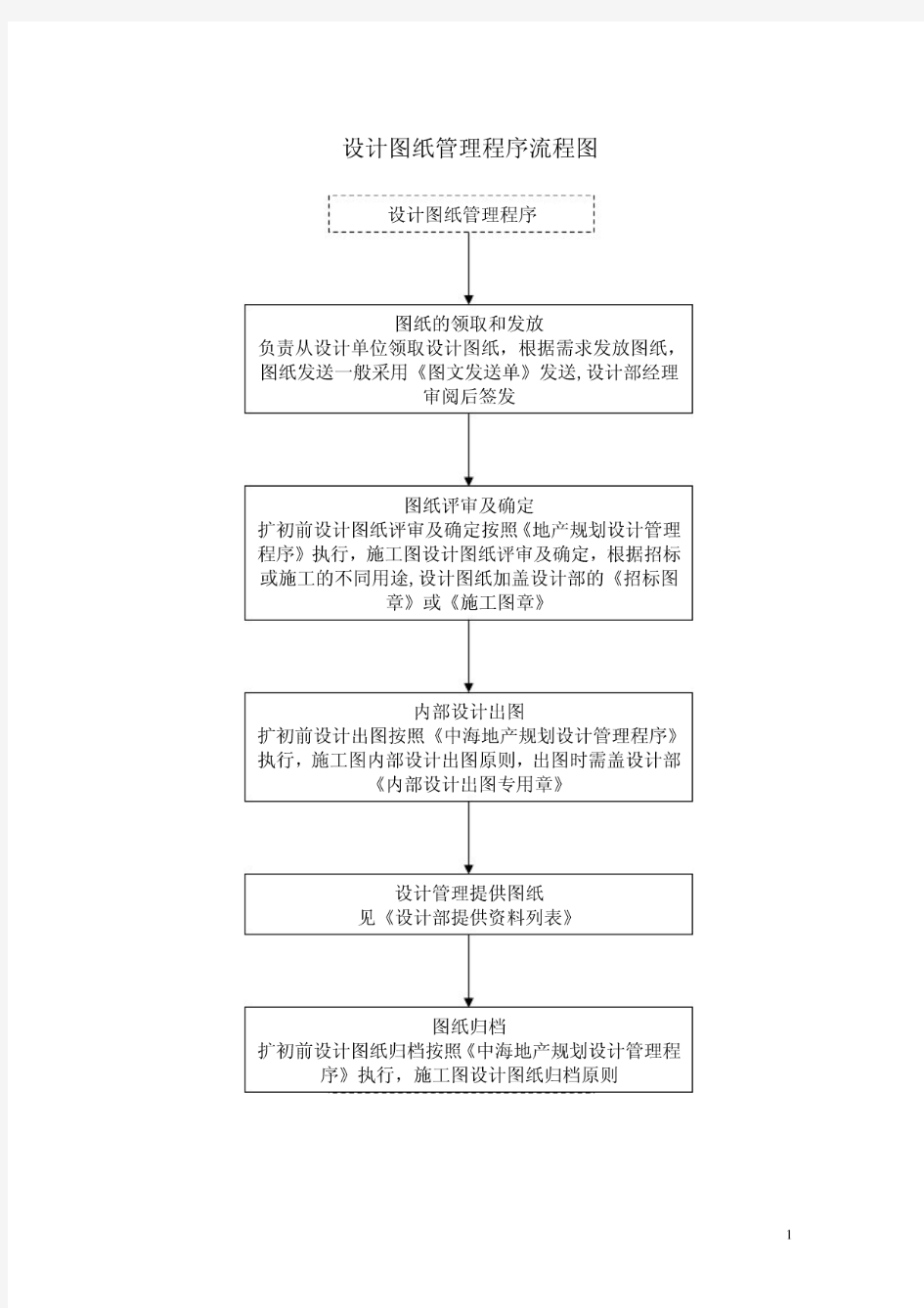 流程29：设计图纸管理程序流程图