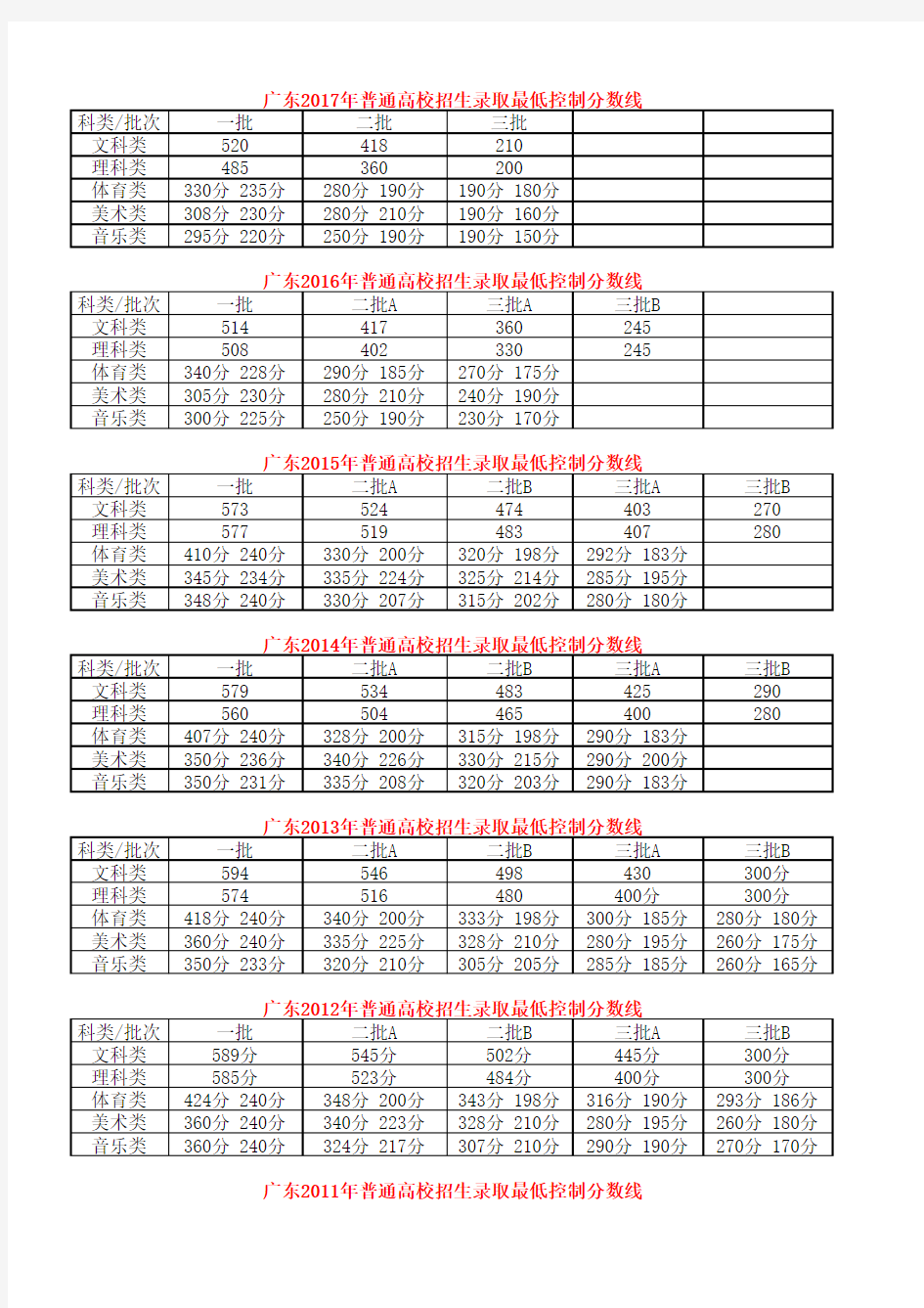 广东省2017年高考分数线