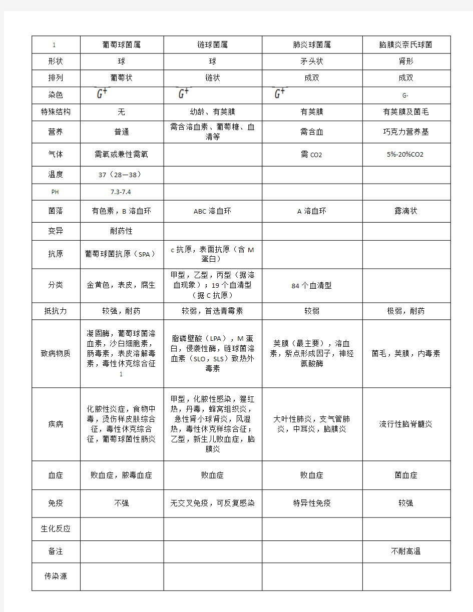 (完整word版)医学微生物学各个细菌形状的总结