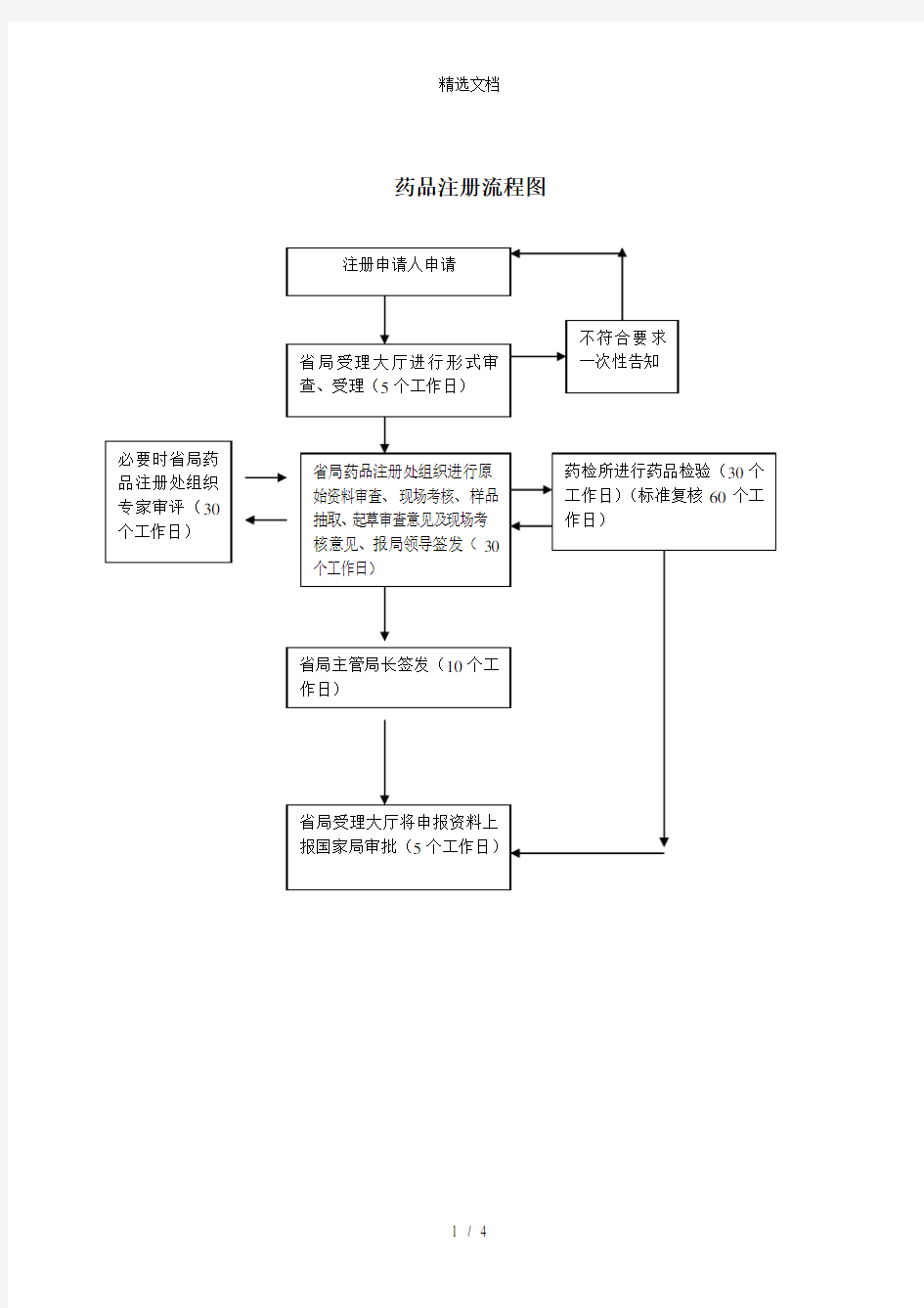 药品注册流程图