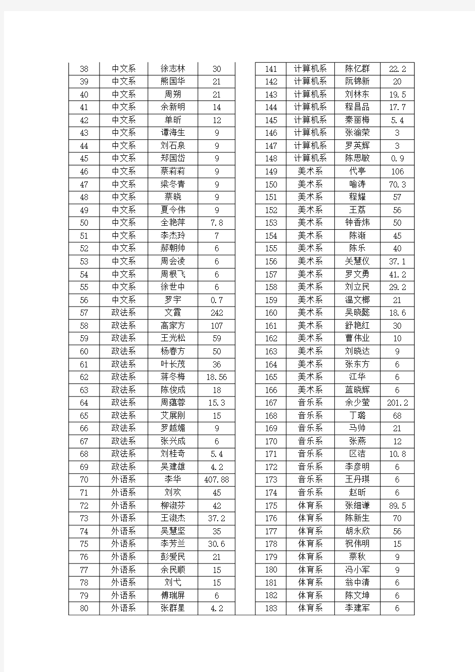2013年广东第二师范学院科研积分公示表