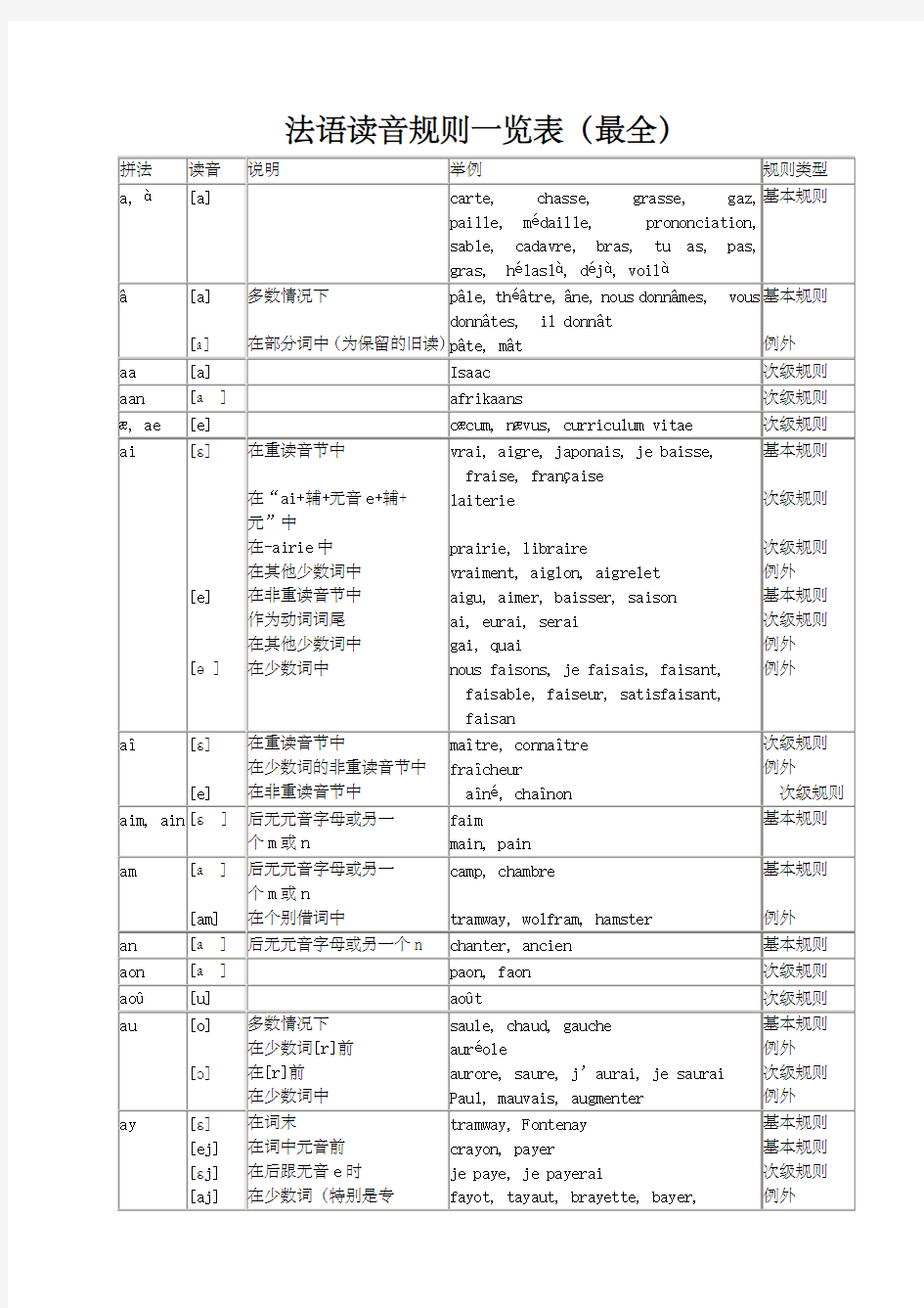 法语读音规则一览表