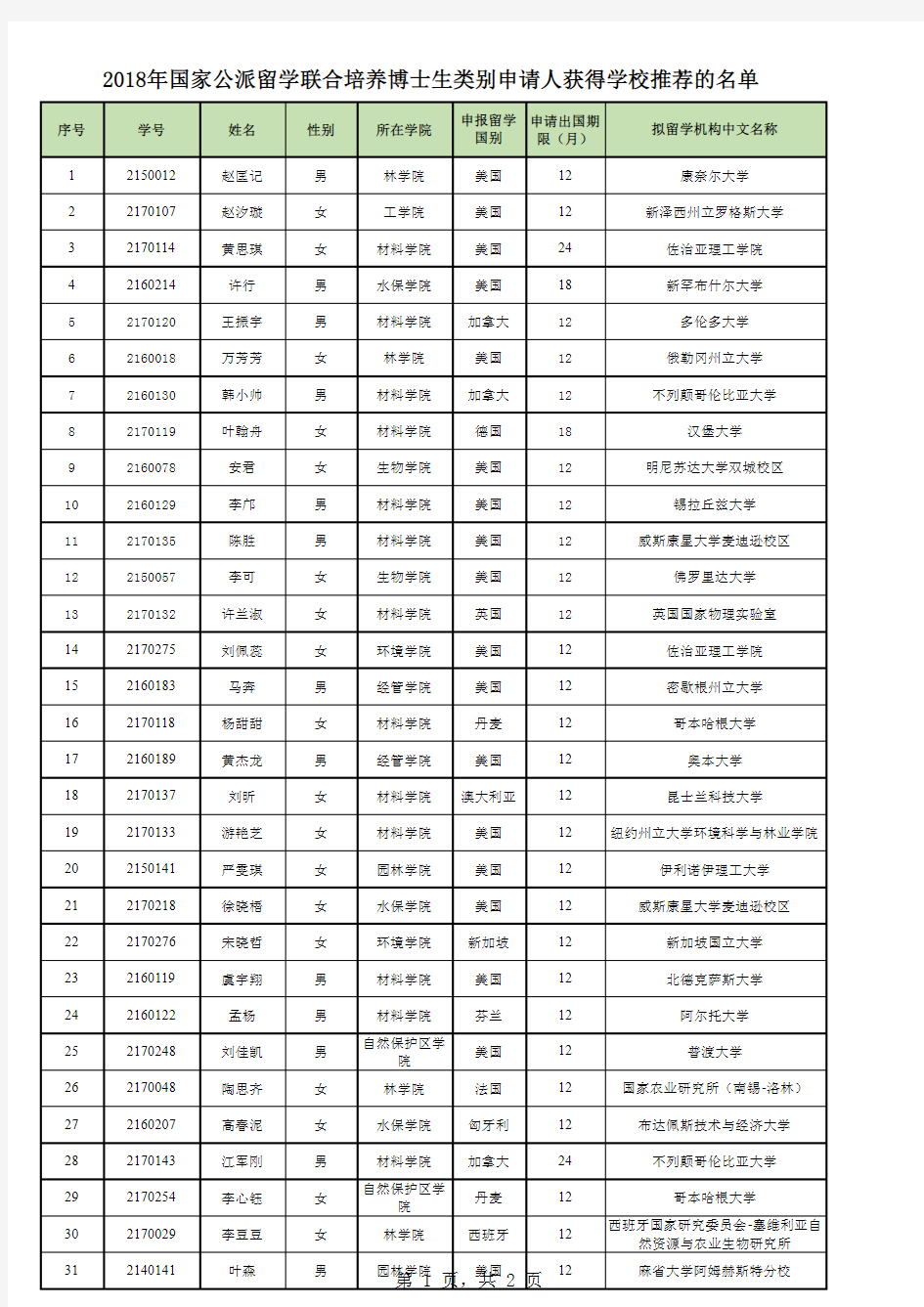 2018国家公派留学联合培养博士生类别申请人获得学校推荐