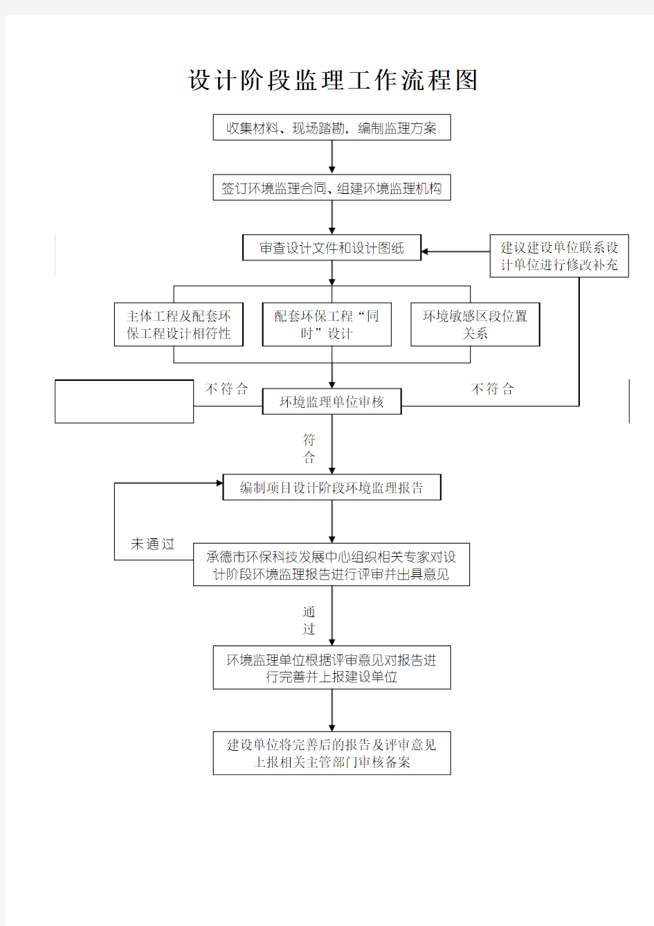 设计阶段监理工作流程图