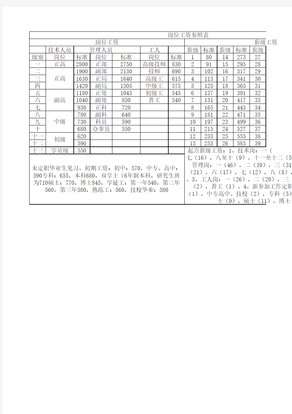 事业单位专技、管理、工勤人员薪级工资对照表