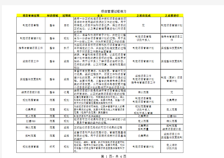 PMP_项目管理词汇中英文对照表