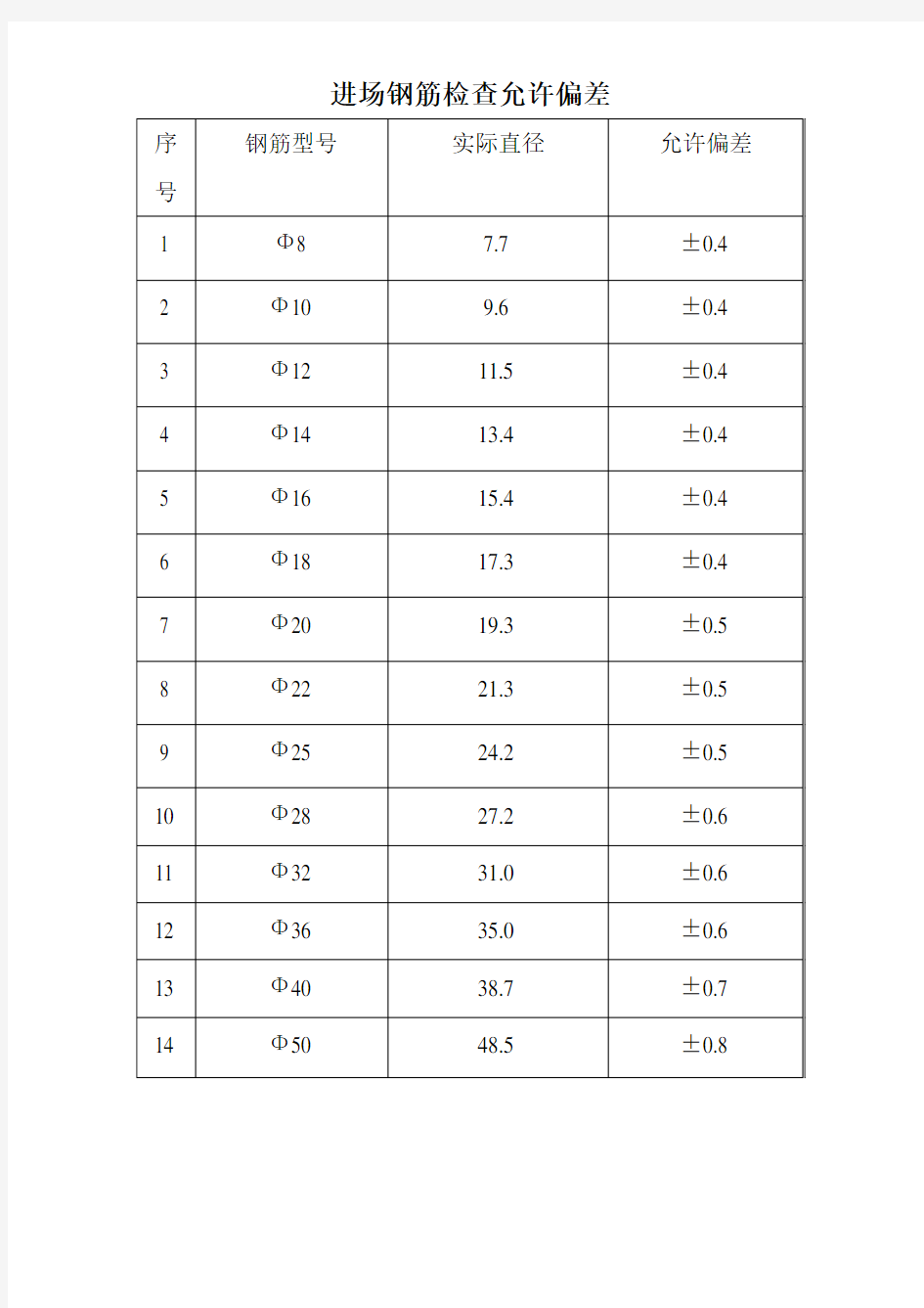 钢筋直径允许偏差表