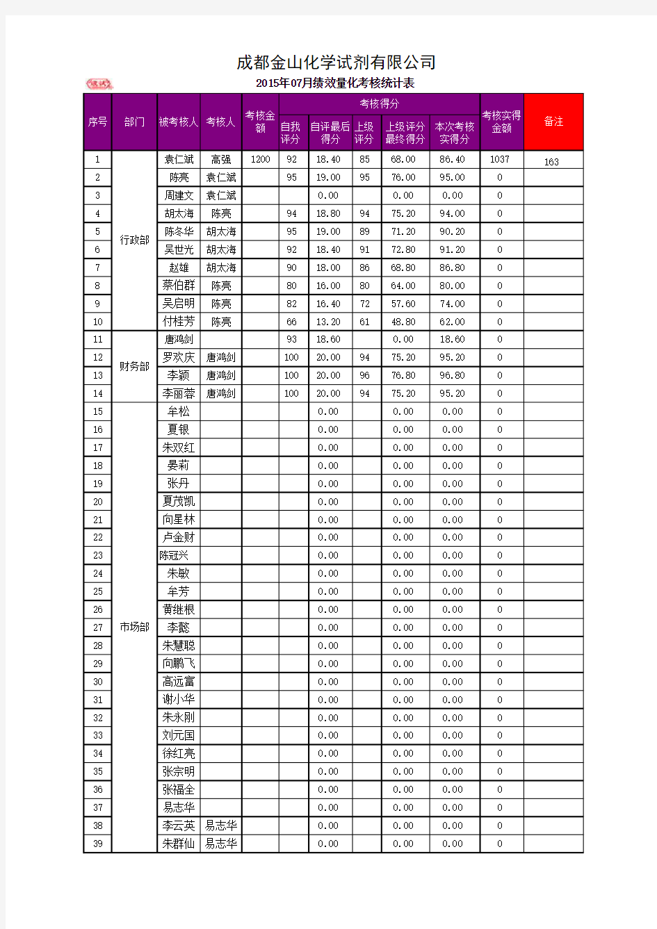 2015金山公司行政部绩效量化考核评分表