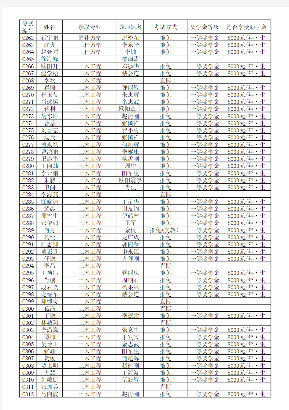 土木工程学院2014年推免生复试结果公示