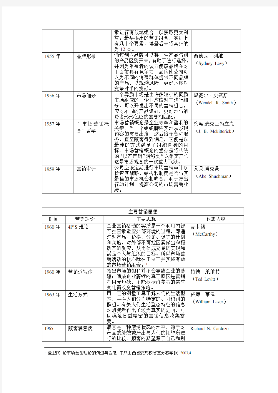 市场营销经典理论