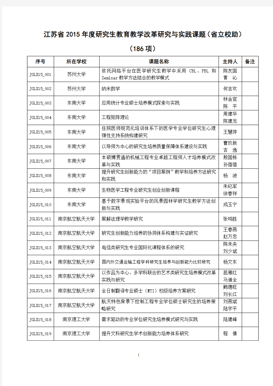 江苏省2015年度研究生教育教学改革研究与实践课题(省立校助)(186项)