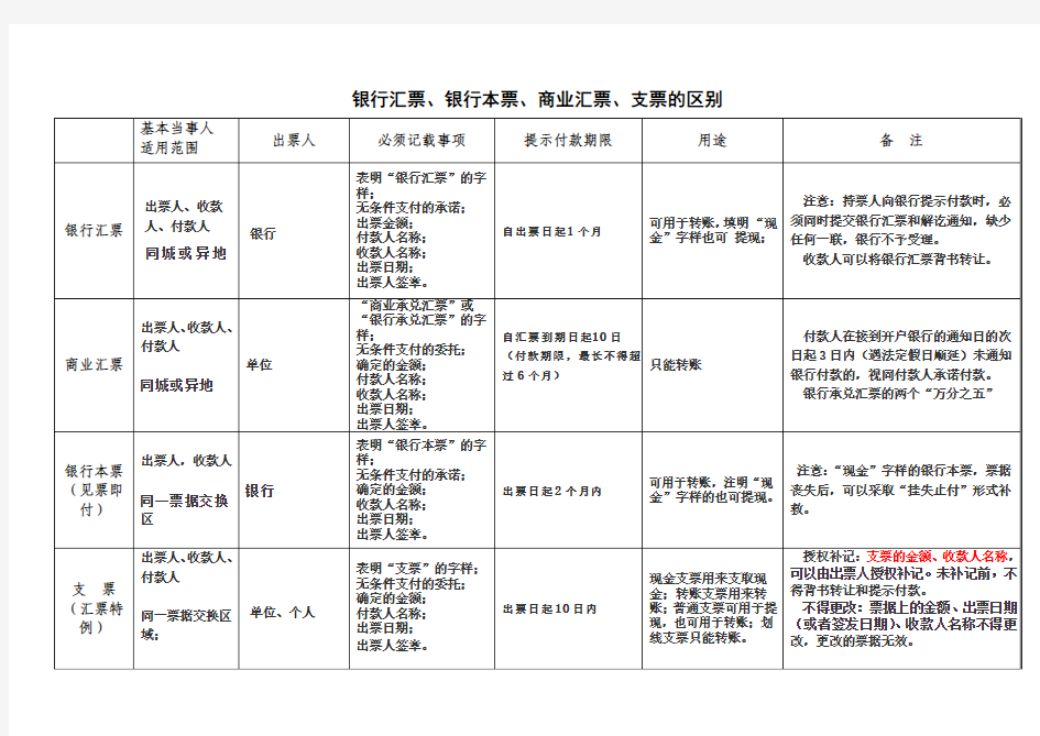 汇票、本票、支票表格汇总