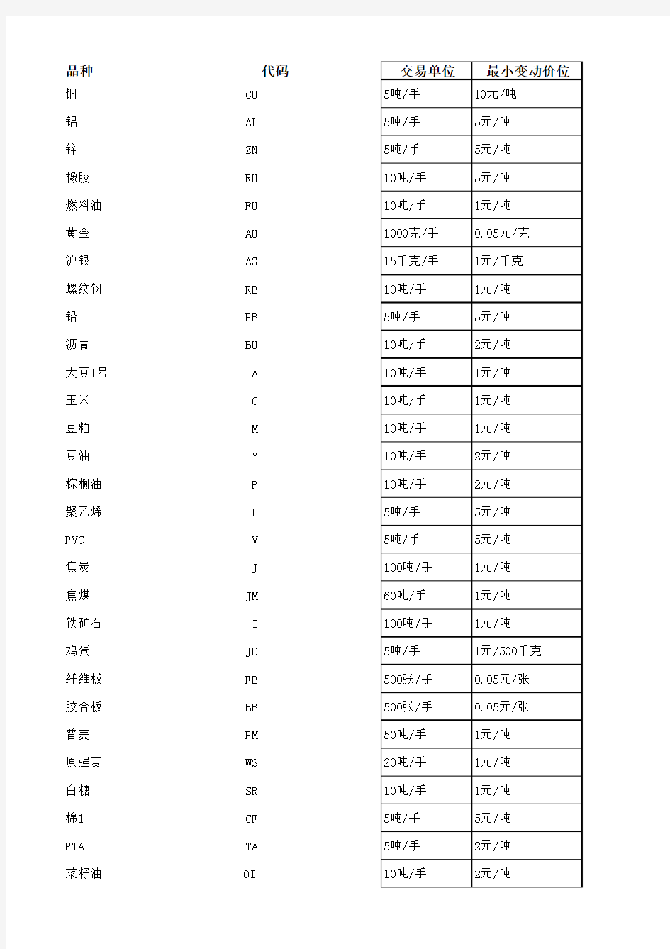 期货商品合约代码表(更新到2013-12-13)