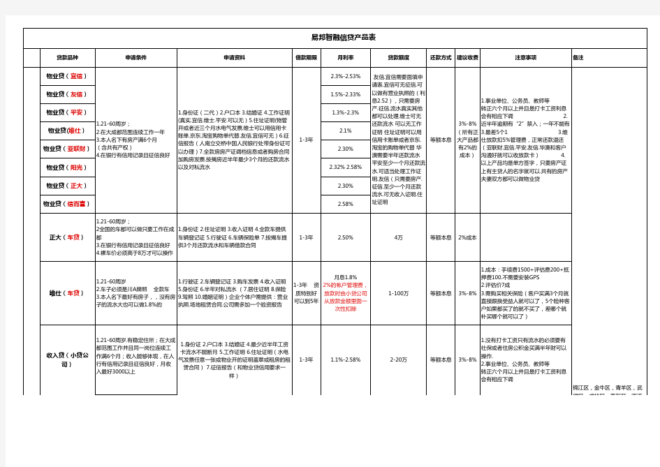 信贷产品表