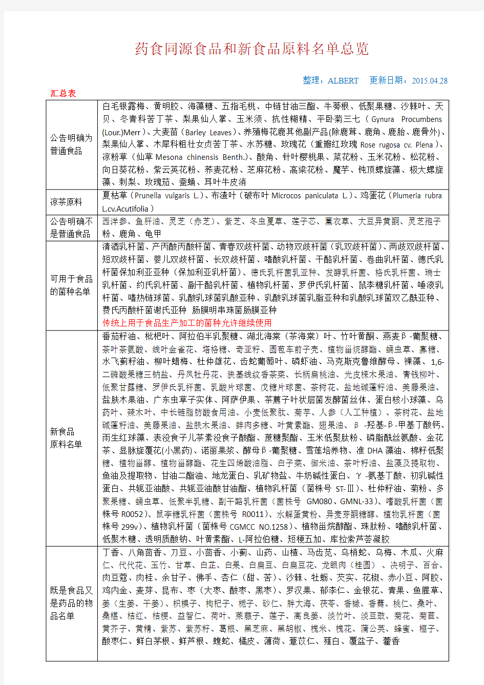 药食同源食品和新资源食品名单2015.04