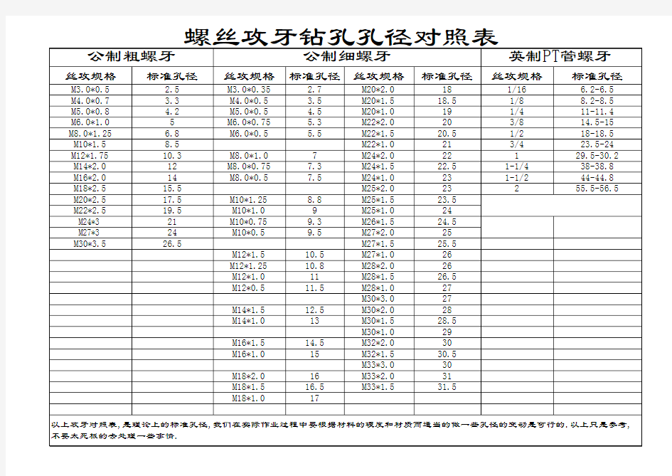 攻牙对照表