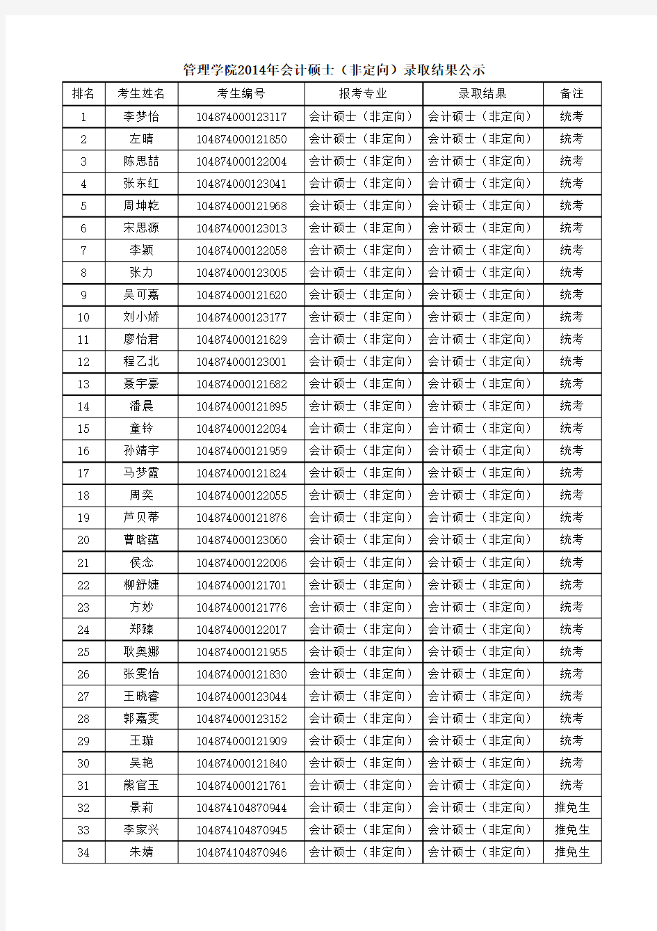 华中科技大学管理学院2014年会计硕士、审计硕士录取结果公示