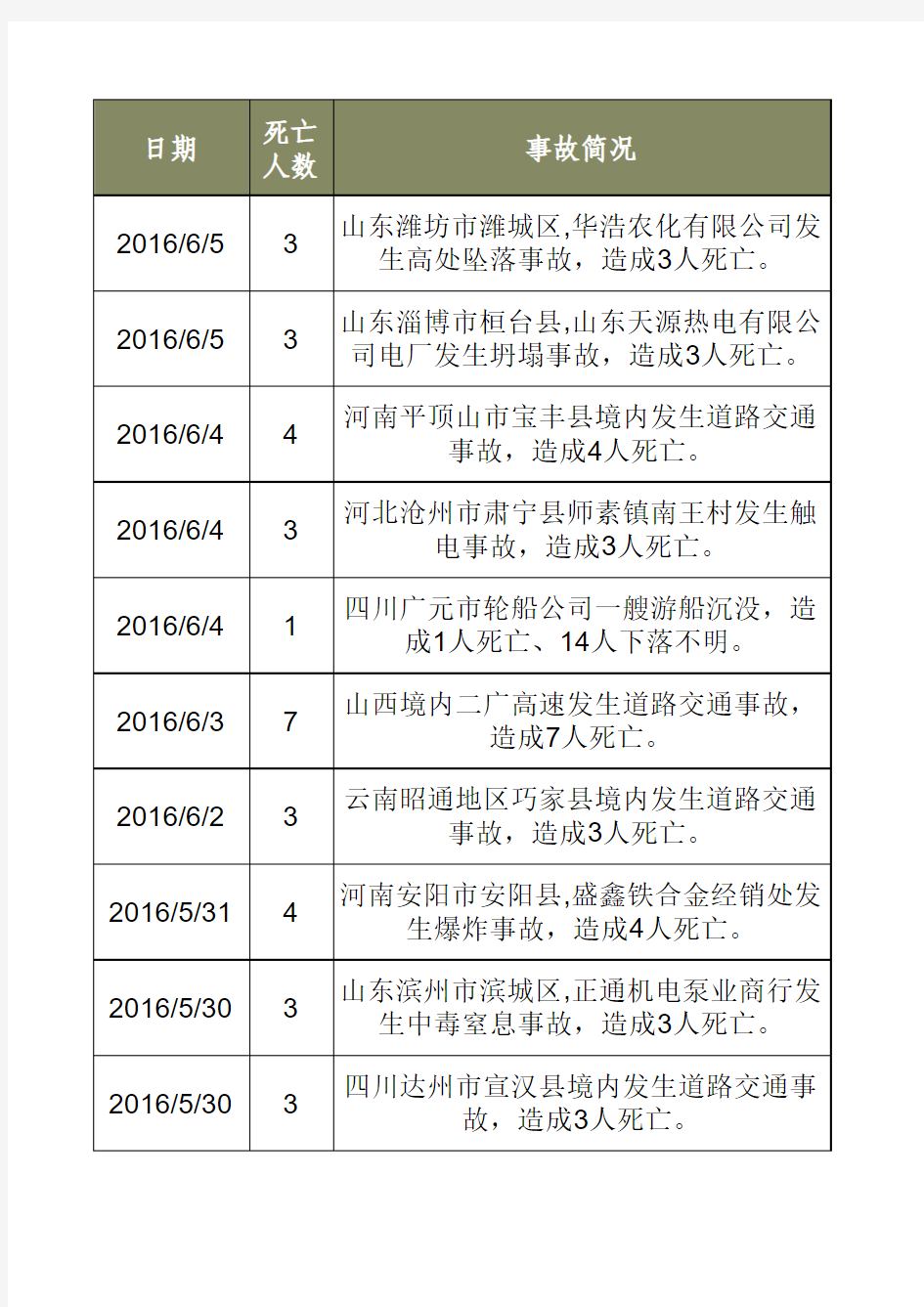 2016年最新安全生产事故统计,安全事故统计最新搜集