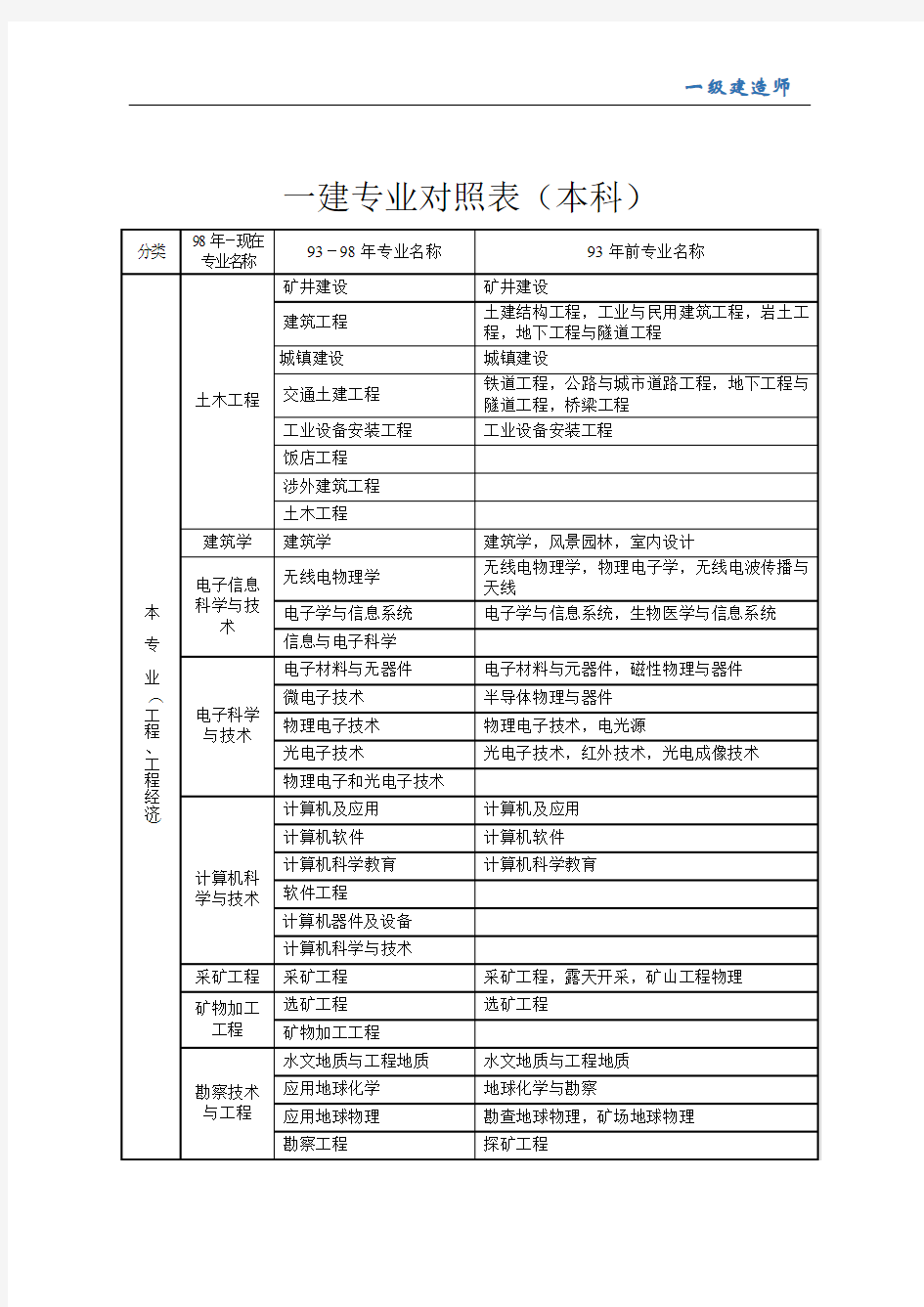 一建专业对照表(本科)