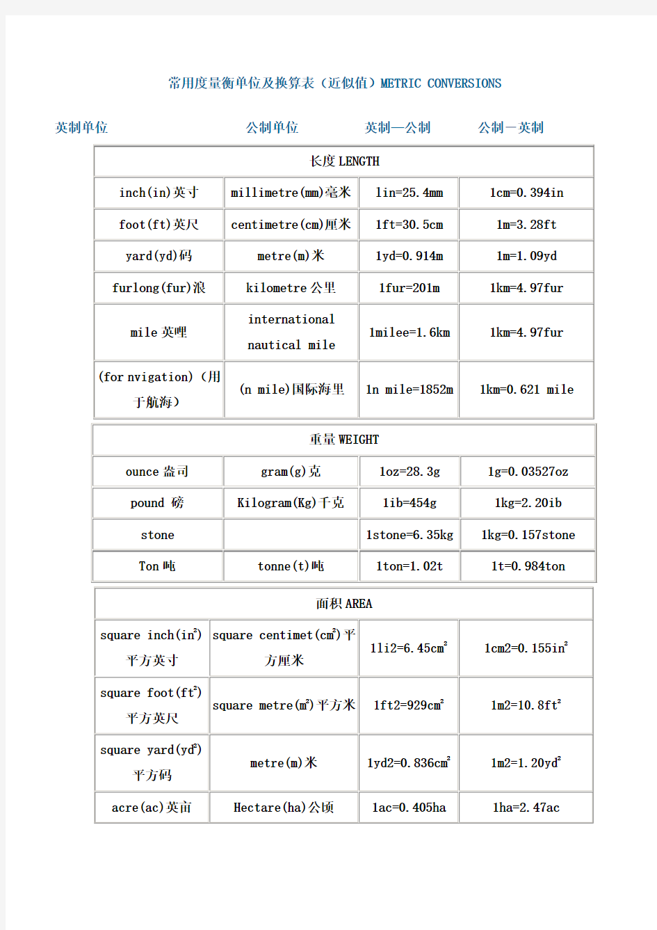 常用度量衡单位及换算表(近似值)METRIC_CONVERSIONS