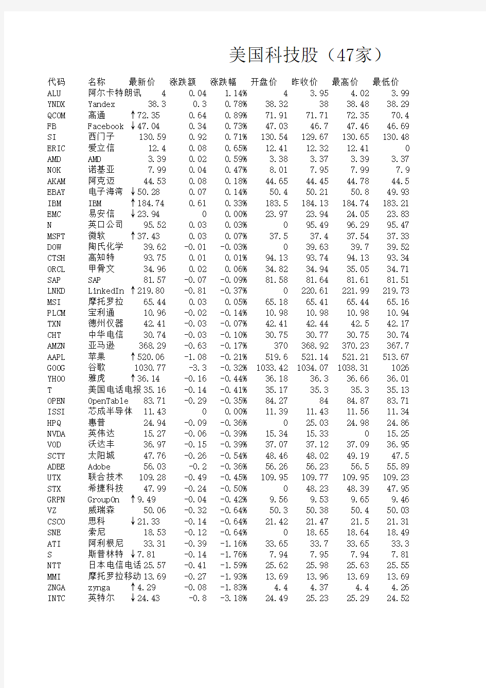 美国知名公司股票信息以及市值