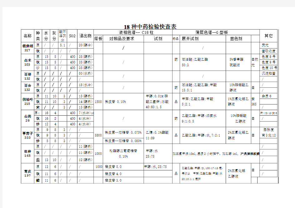 18种中药饮片检测项目及条件汇总