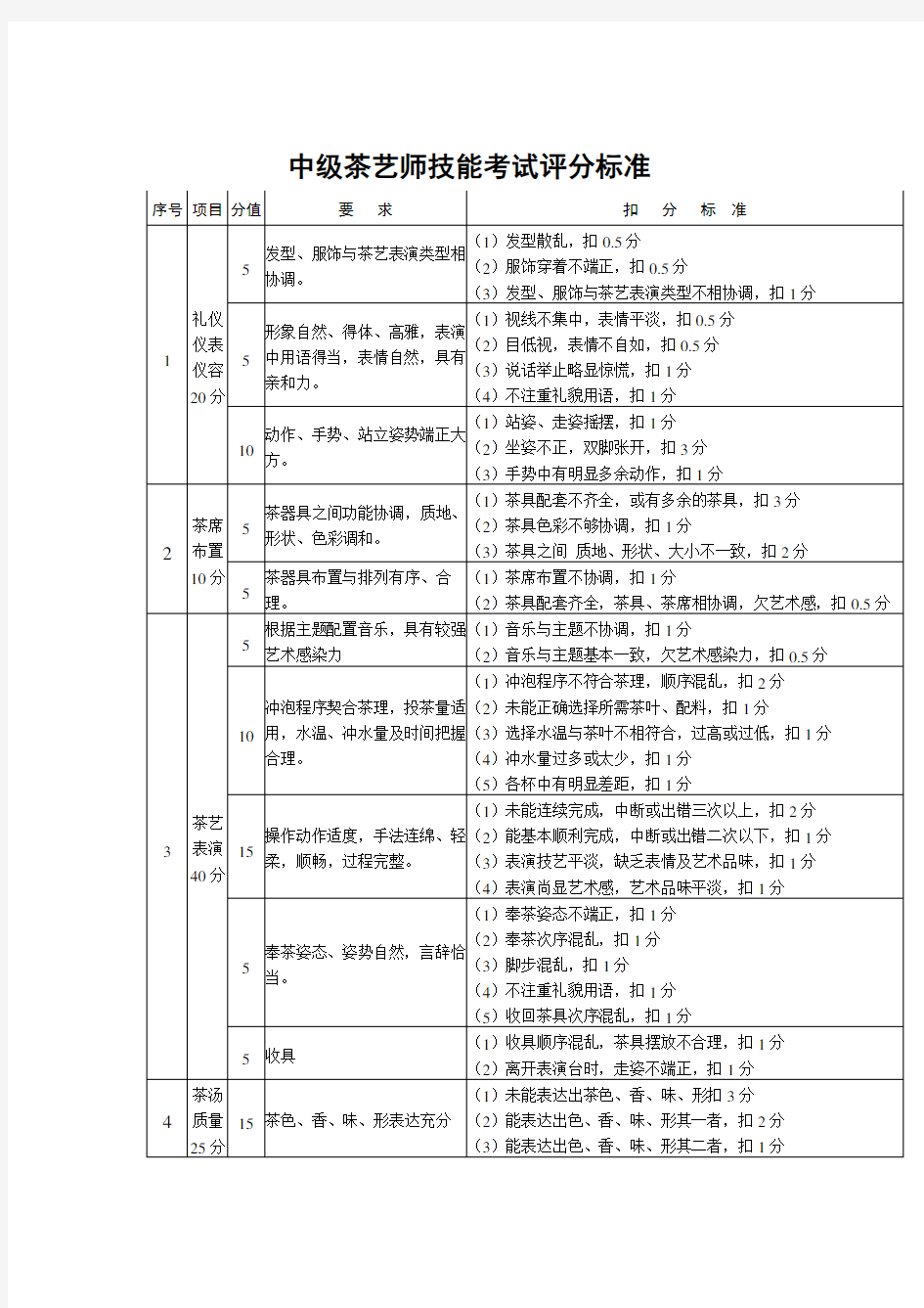 中级茶艺师技能考试评分标准