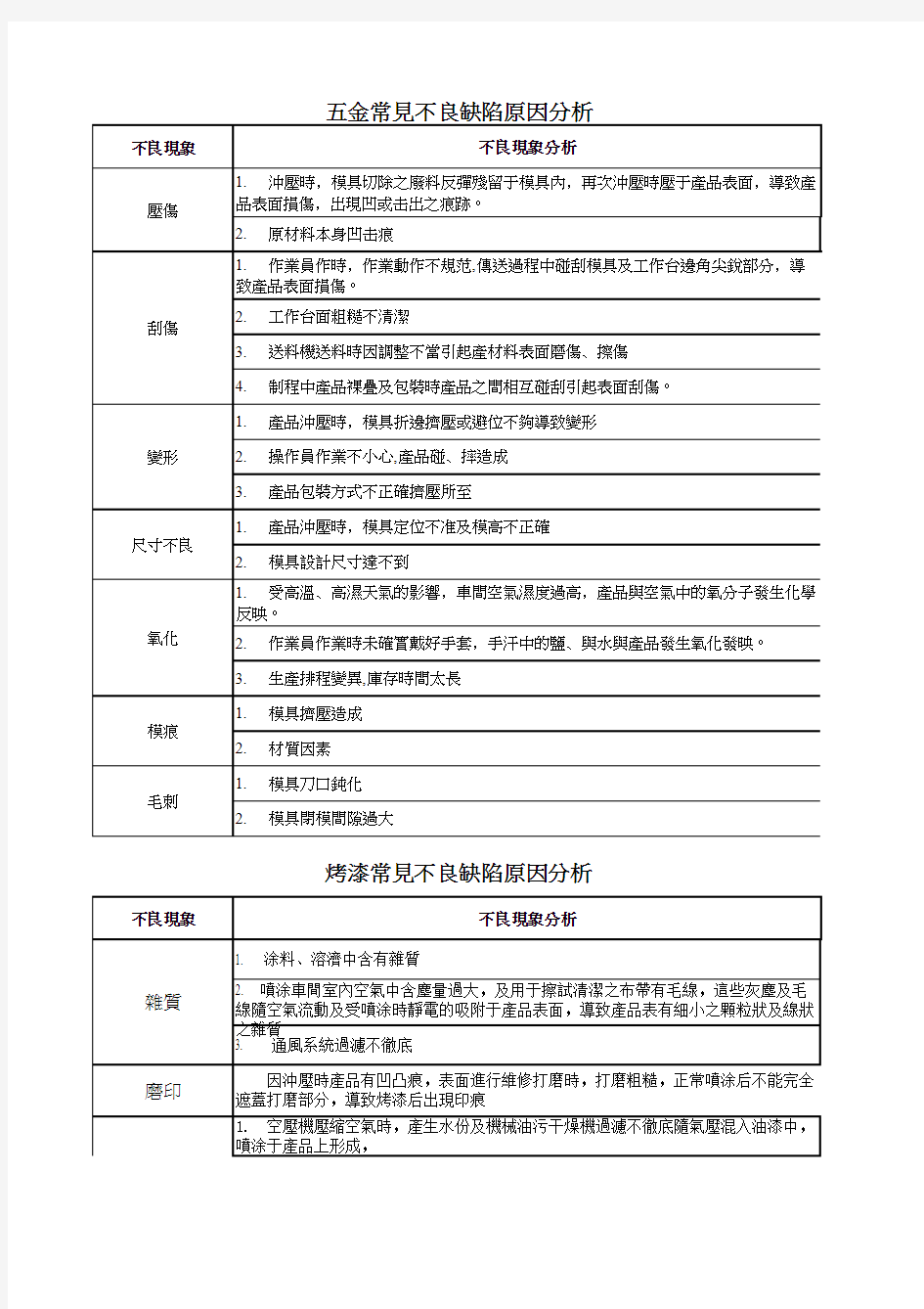 五金件及烤漆常见不良现象及原因分析