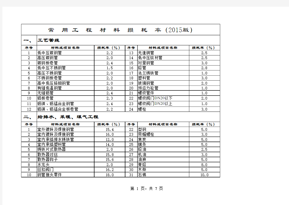 常用工程材料损耗率2015版