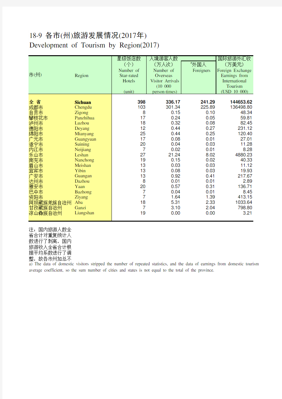 四川统计年鉴2018社会经济发展指标：各市(州)旅游发展情况(2017年)