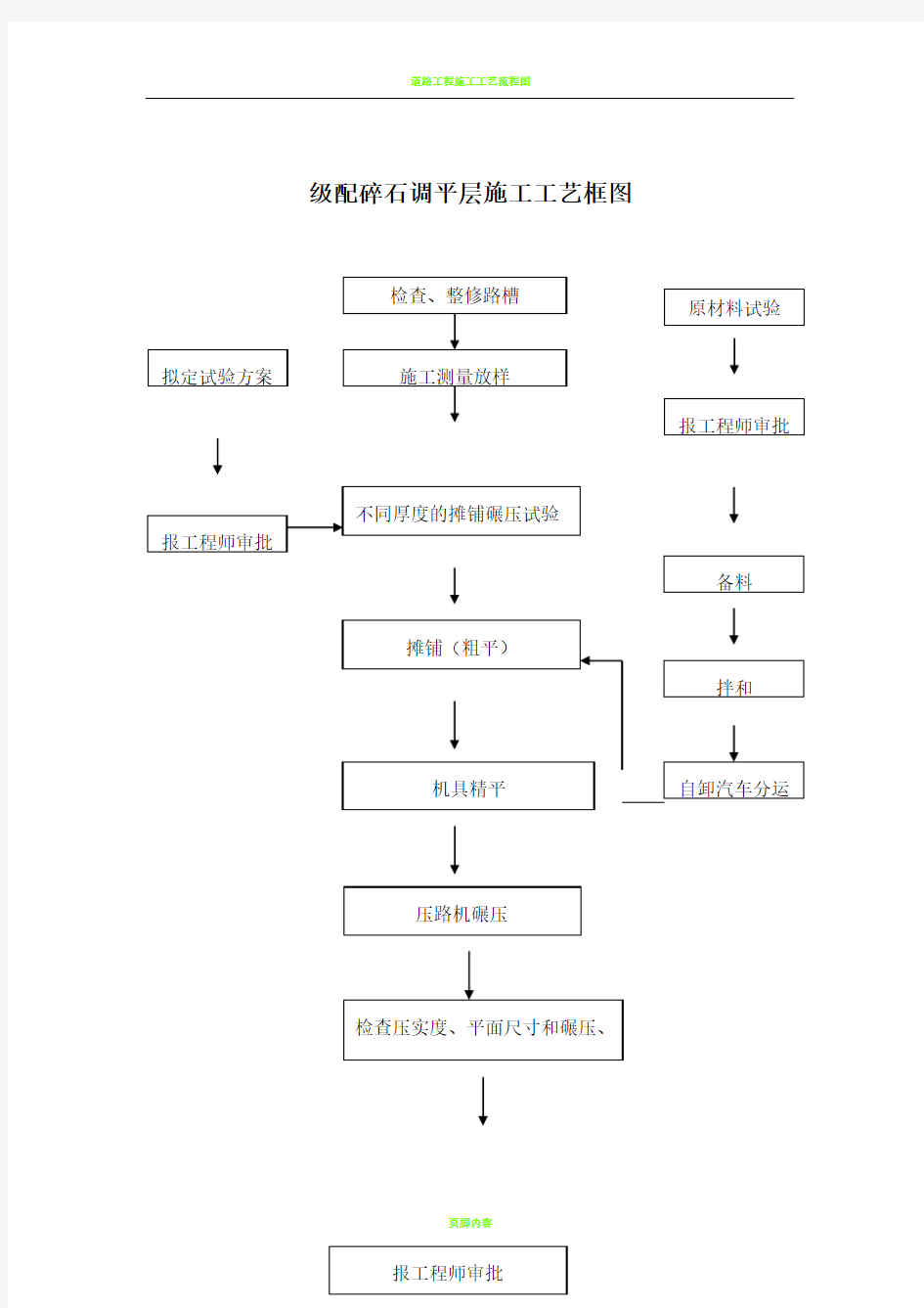 市政工程施工工艺流程框图汇总