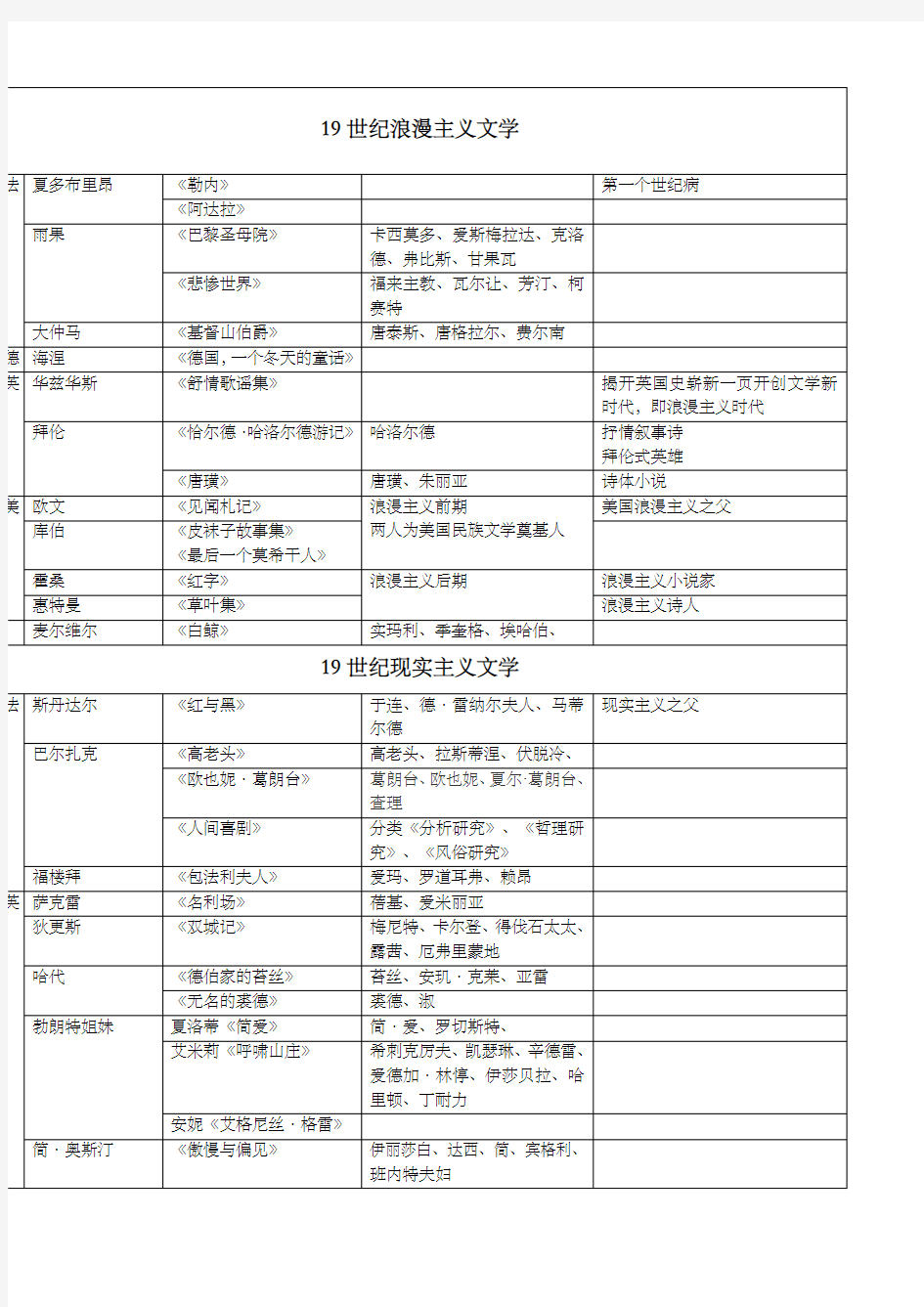 外国文学十九世纪作家作品