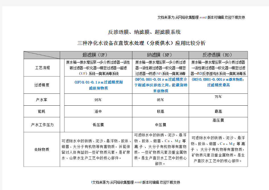 直饮水纳滤与反渗透膜技术比较分析