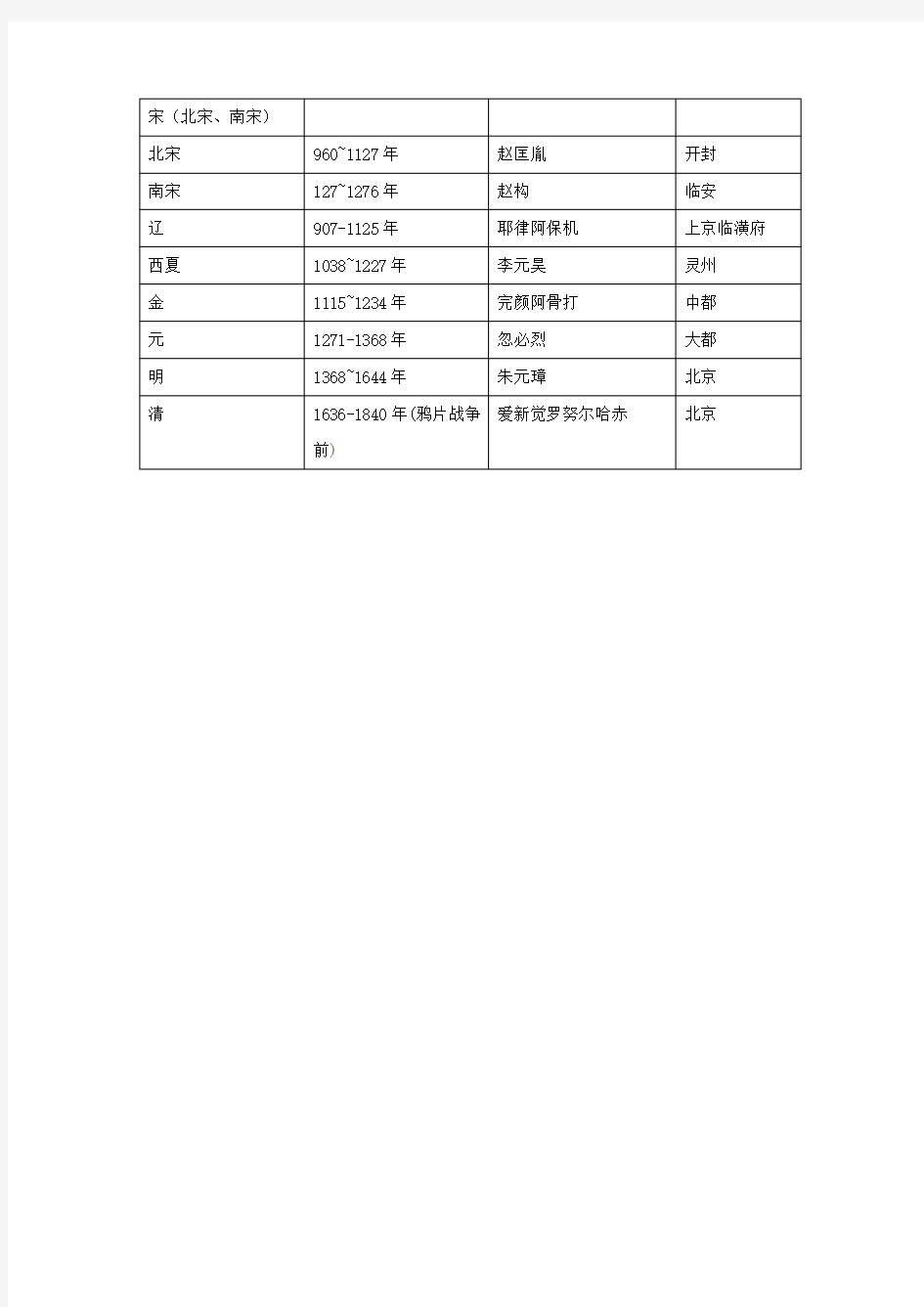 中国朝代顺序完整表