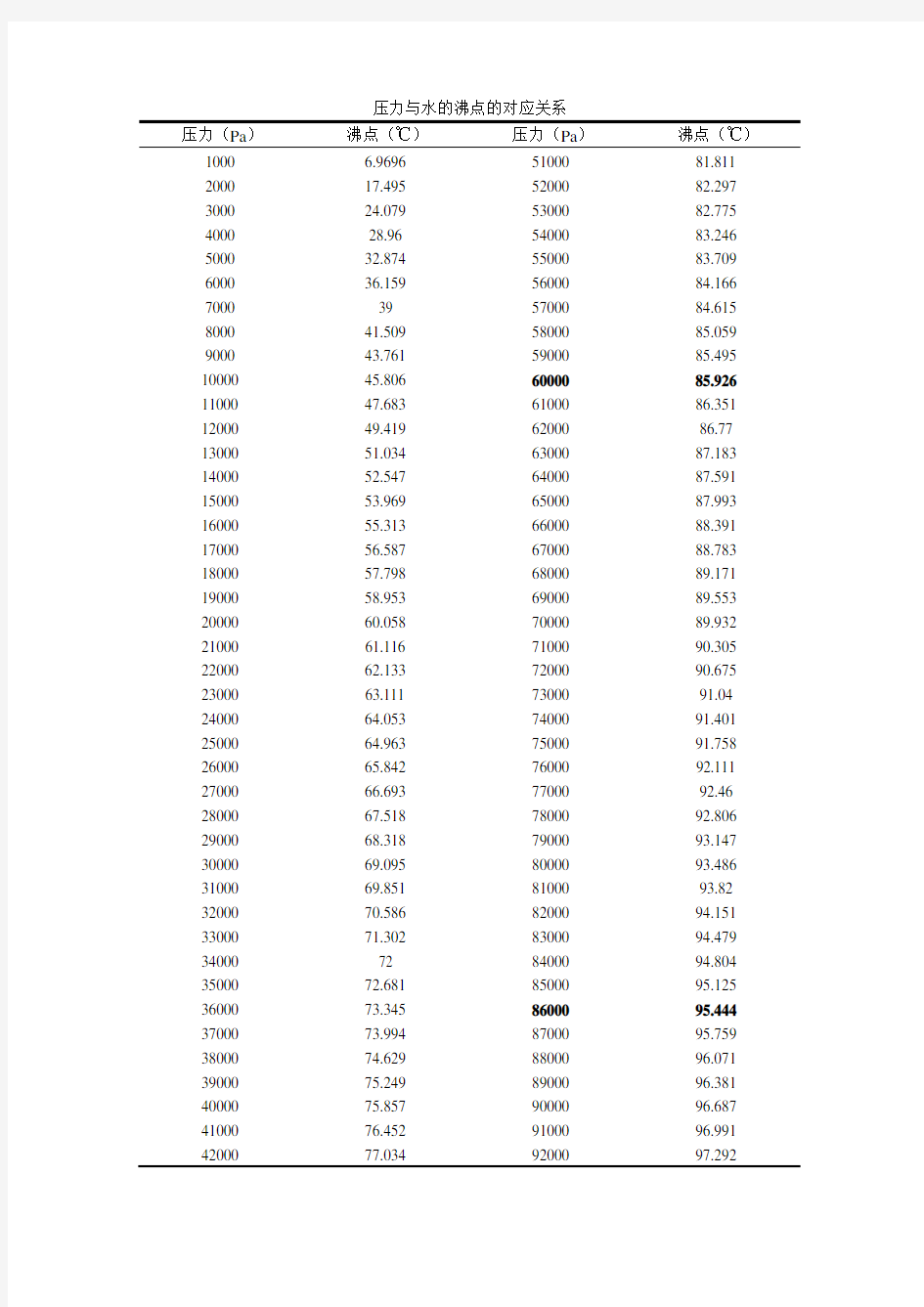 压力与水的沸点的对应关系表