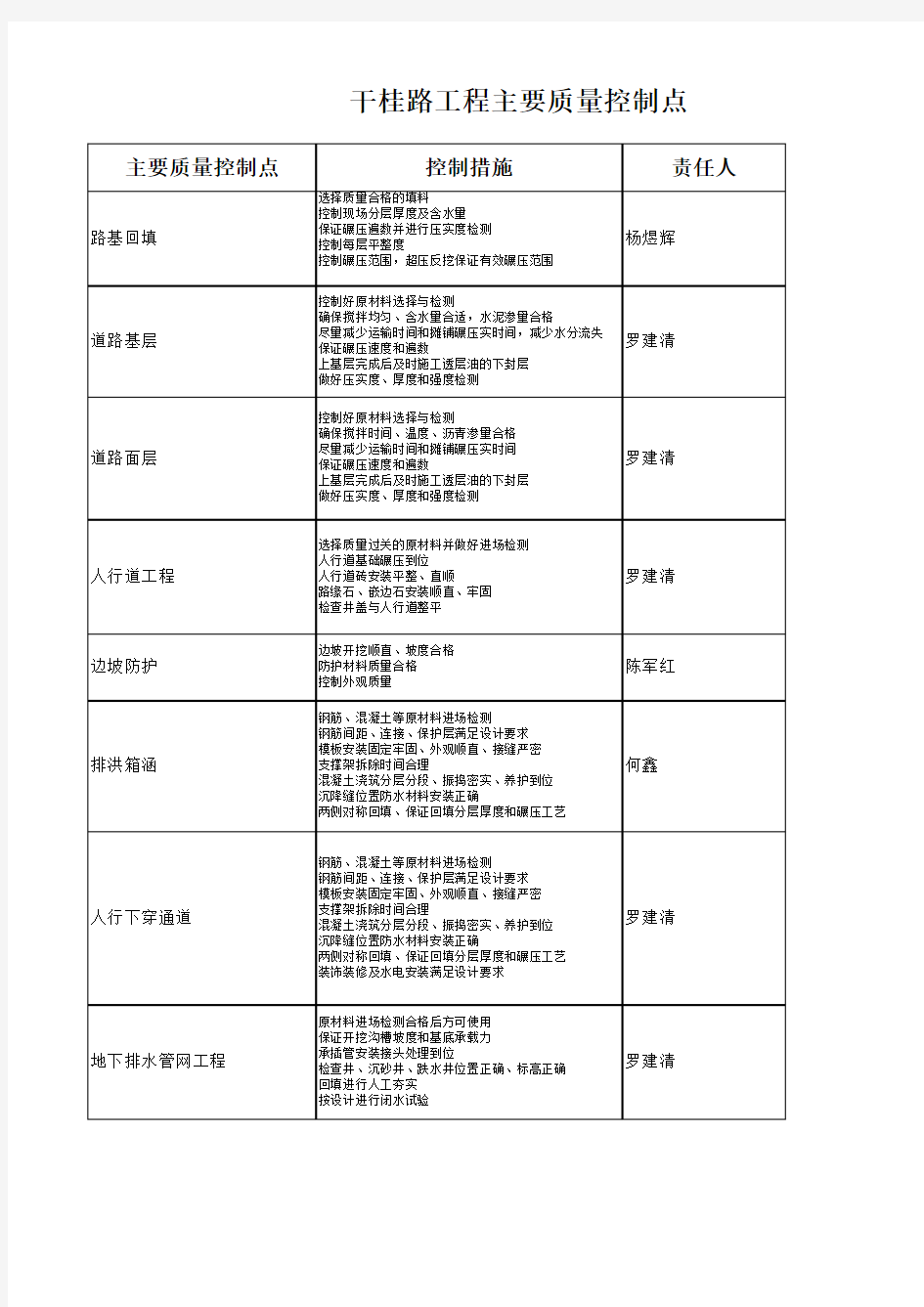 市政道路工程主要质量控制点及控制措施